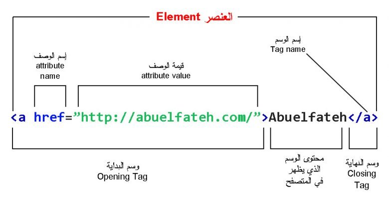 لغة HTML أوامر تنسيق النصوص